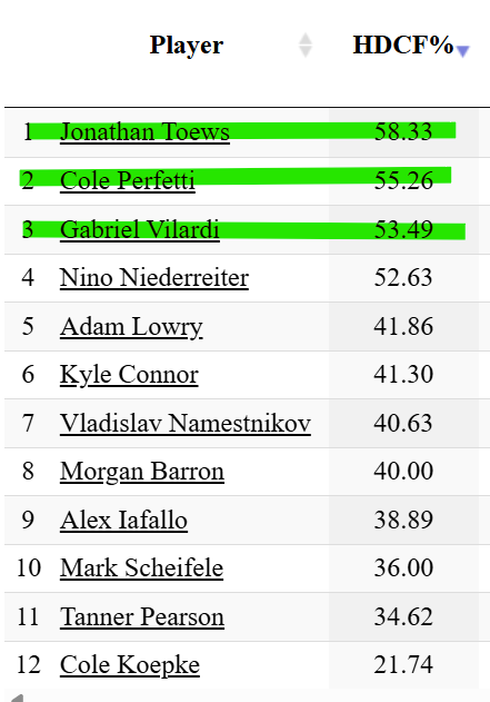 ianmac's tweet image. Perfetti, Toews, Vilardi on ice since Jan 1, 2026.

#nhljets