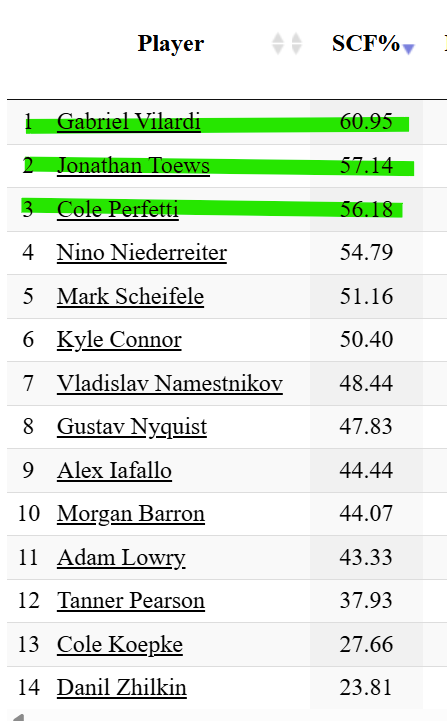ianmac's tweet image. Perfetti, Toews, Vilardi on ice since Jan 1, 2026.

#nhljets