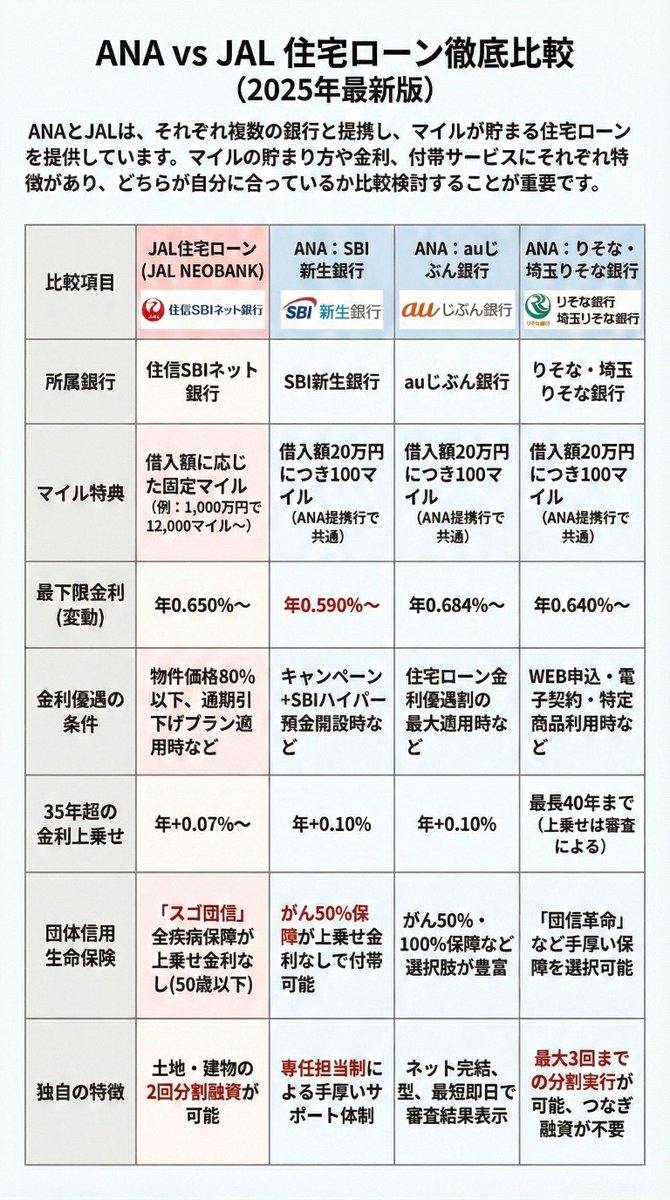 ANAとJALそれぞれマイルたまる住宅ローン紹介したら反響大きかったので比較表作成。
✈️JAL⇒住信SBIネット銀行
✈️ANA⇒SBI新生銀行、auじぶん銀行、りそな/埼玉りそな銀行

ANAは複数銀行選べるし、もらえるマイルはJALが多い感じ、どちらも物件購入でもマイルもらえるなど色々選択しあるので要確認⤵️