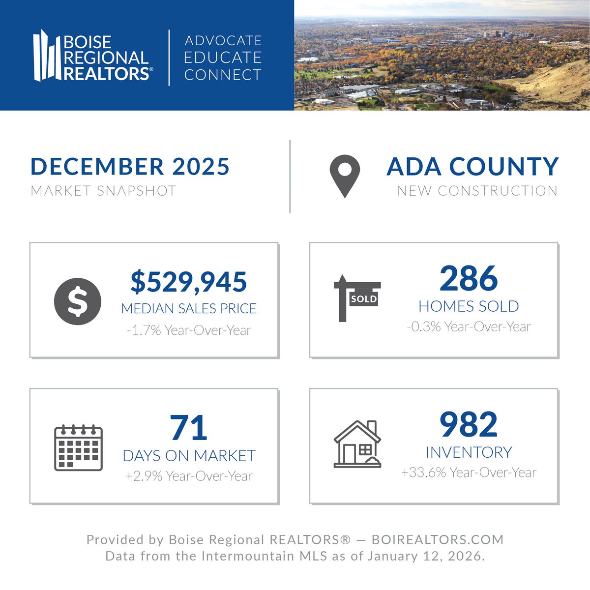 boirealtors's tweet image. BING BONG!

The December 2025 Market Report is at your door. Stop in at boirealtors.com/marketreport to give it a read!

#realestateindustry #marketstatistics #idahorealestate