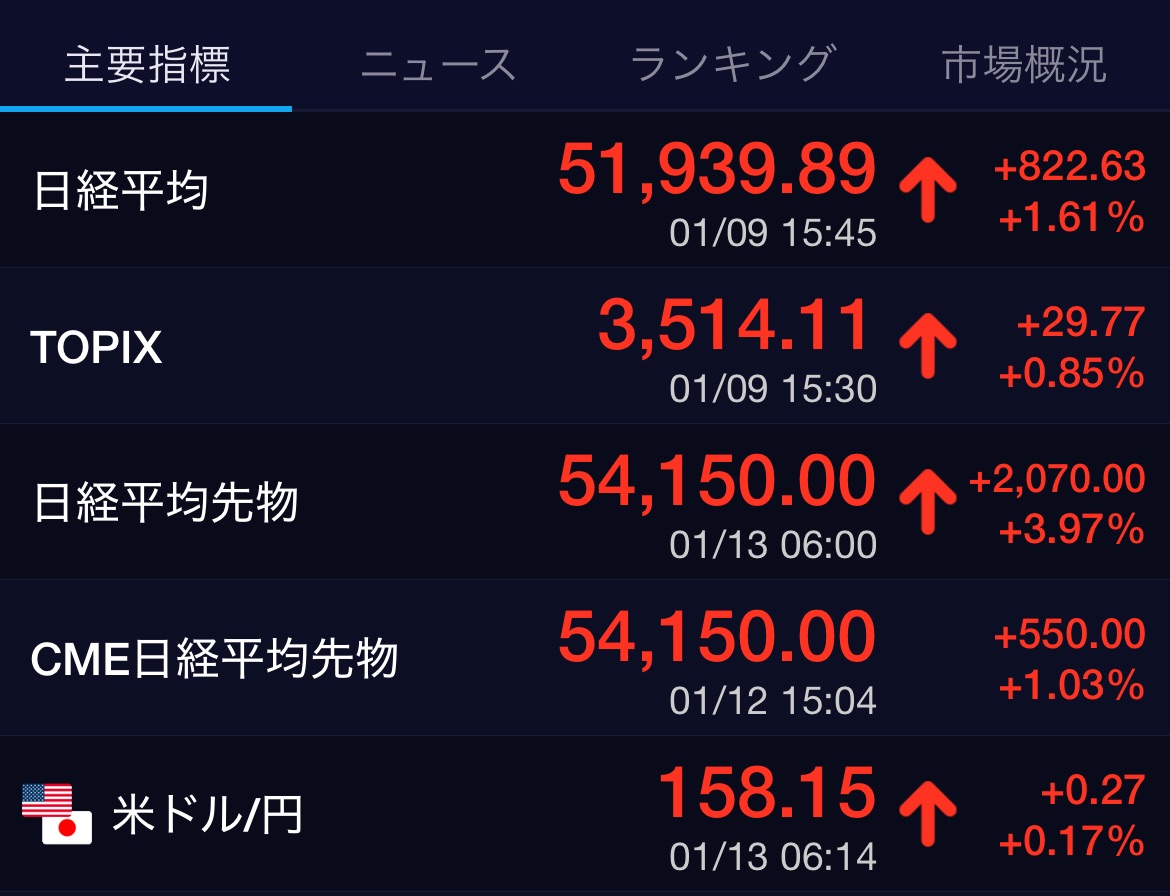 なんか信じられない日経平均先物の数値を見てますが、これって夢じゃないですよね？ 2026年1月13日は日本株式市場にとって歴史的な日になりそうです。  #日経先物 #日本株投資 #歴史的な日 #解散総選挙