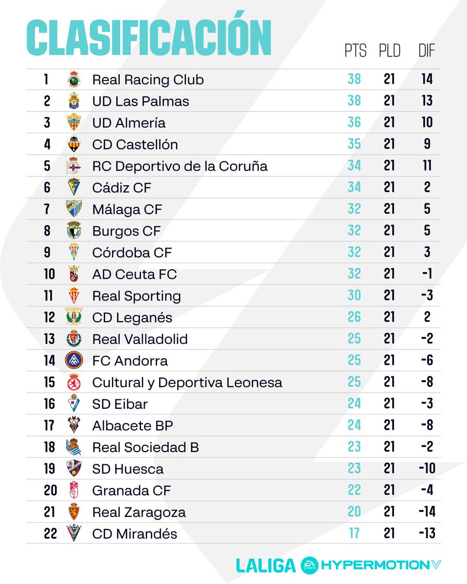 CLASIFICACIÓN | ¡Así queda la clasificación tras la 21ª jornada en #LALIGAHYPERMOTION! 📊

✍️ ¿En qué puesto está tu equipo?

#LALIGAHYPERMOTION