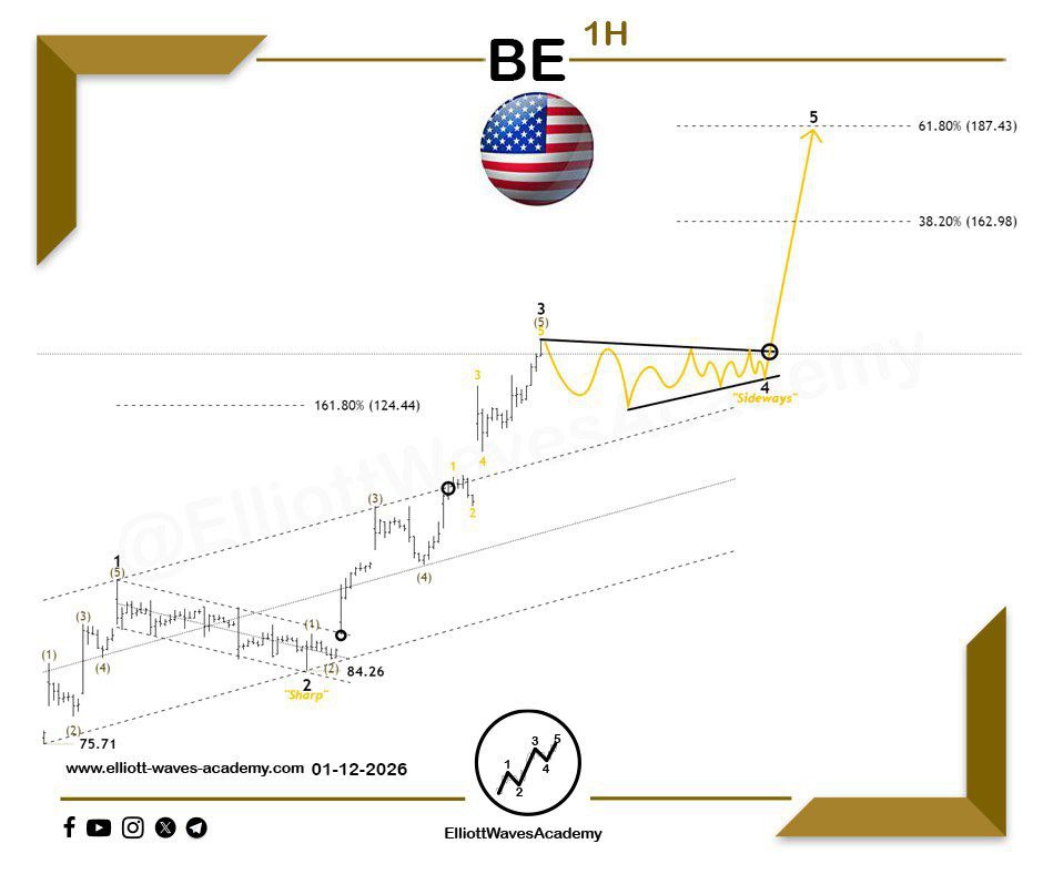 waves_academy's tweet image. Wave Outlook for #BE 🇺🇸 on the 1-Hour Timeframe ⏳

Wave Four in Progress

The price appears to be preparing for a strong bullish move after a decisive breakout above the price channel! 💥 The price has successfully surpassed the 161.8% level, indicating the completion of wave