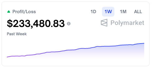 Polymarket交易员“0x8dxd”疑用机器人预测加密价格，一周盈利超23万美元