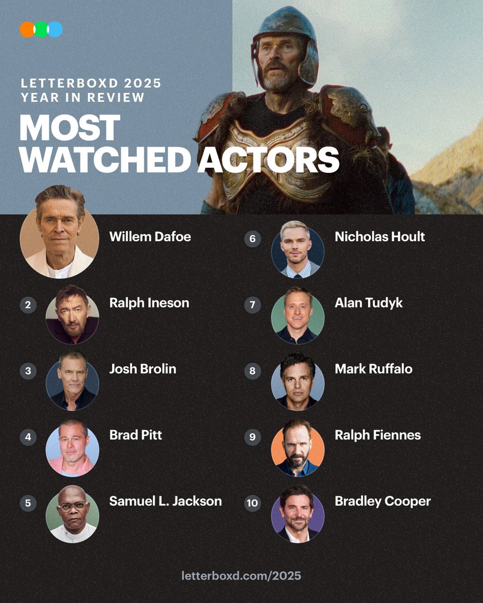 letterboxd's tweet image. Willem Dafoe 

Most Watched Actor ✨ 

Willem Dafoe was Letterboxd’s Most Watched Actor in 2021, 2022 and 2024. 

The Letterboxd 2025 Year in Review: boxd.it/ehU