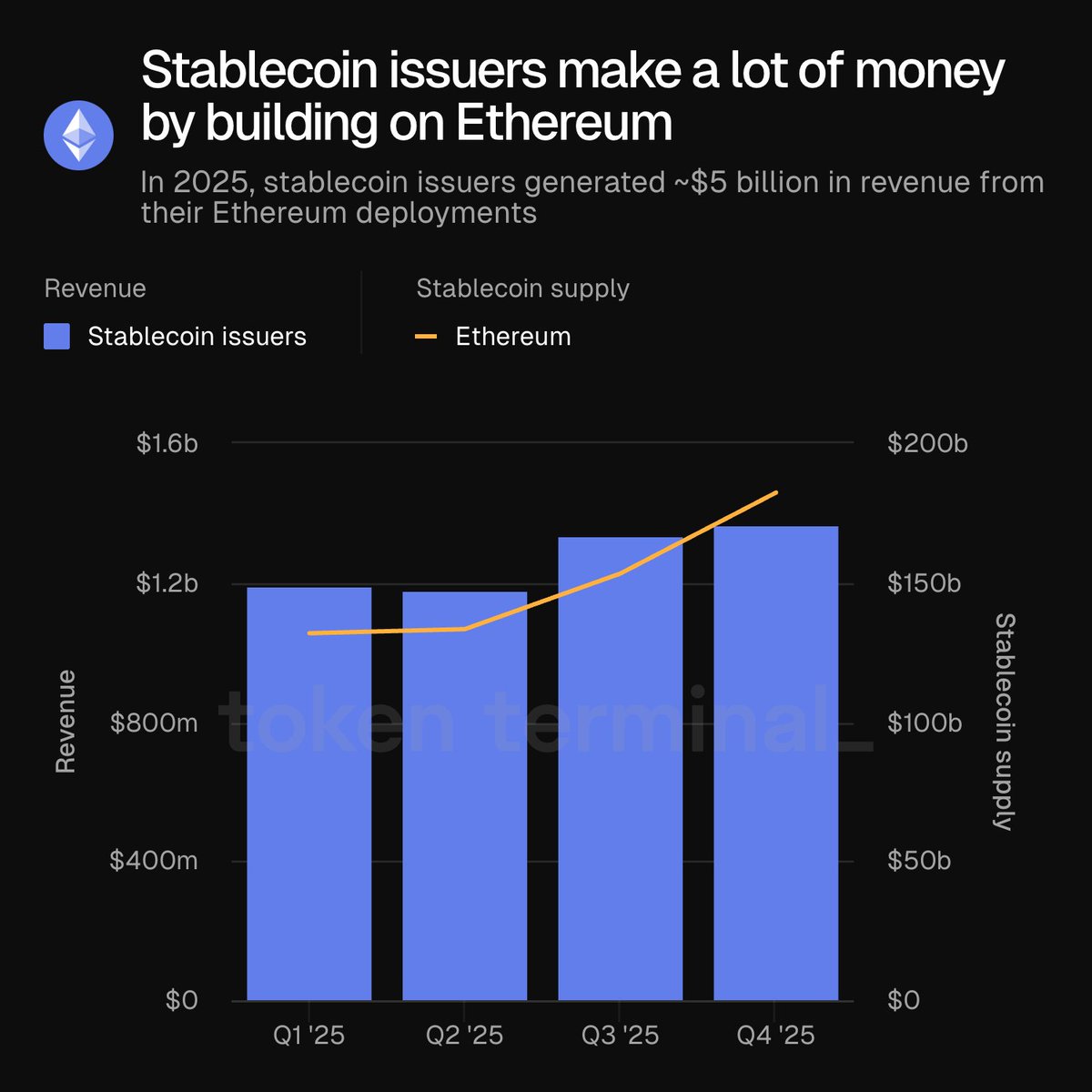 Stablecoin issuers make a lot of money by building on @ethereum. In 2025,  stablecoin issuers generated ~$5 billion in revenue from their Ethereum  deployments. Ethereum is a great place to do business.