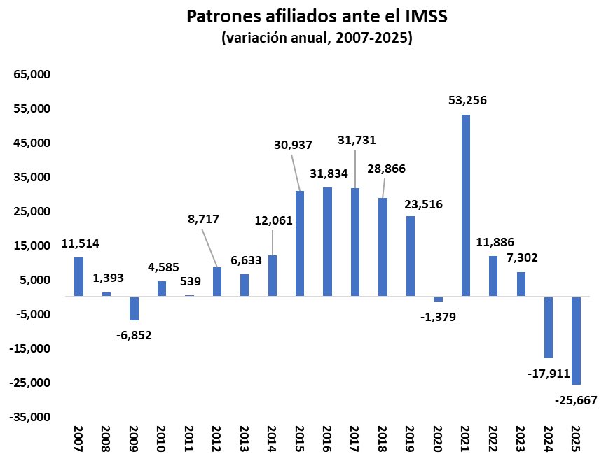 2 años consecutivos con reducción de empresas afiliadas al IMSS

No había pasado en los registros del <a href="/Tu_IMSS/">IMSS </a> 

Ni en pandemia ni en GCF

¿?