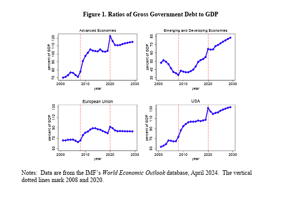 How did we end up here? "These Keynesian policies have lingering macroeconomic consequences, though.  To maximize their stimulative effects, the packages were financed with deficits.  Contrary to some theoretical arguments , the deficits do not seem to have financed themselves,