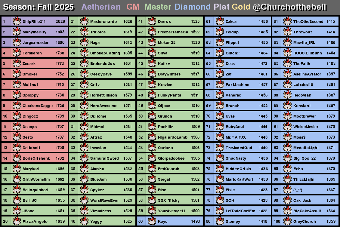 Churchofthebell's tweet image. I lied before heres the list of REAL top 100 forsburns my mistake twins