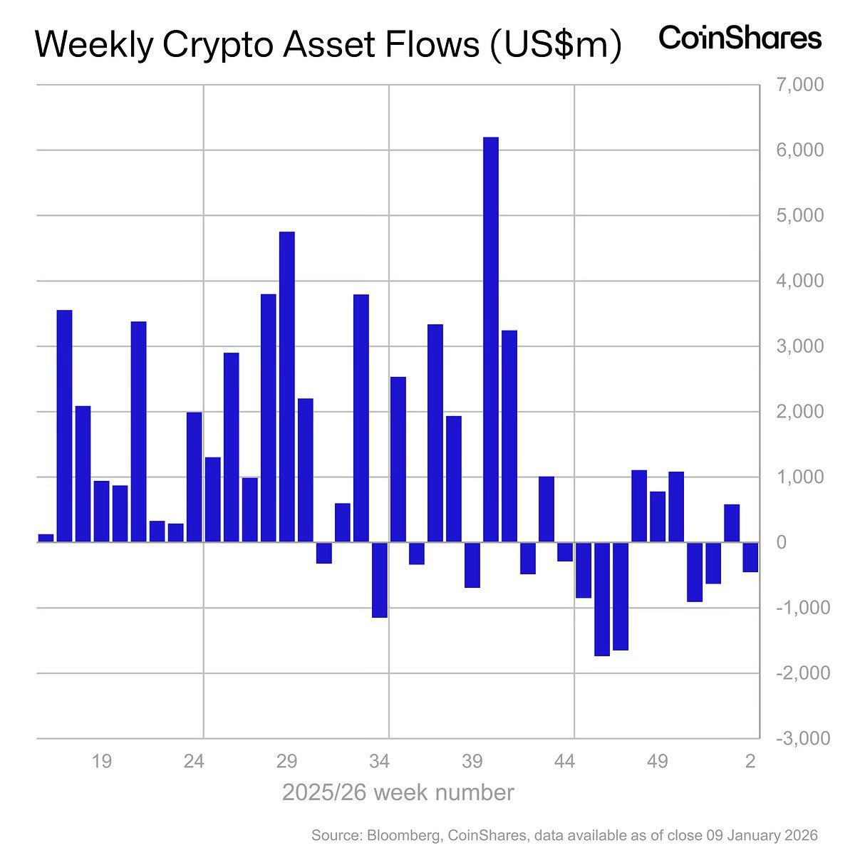 Digital asset funds saw $454m in weekly outflows; four-day $1.3bn streak nearly wiped out early-year $1.5bn inflows, mainly due to lower March Fed cut expectations