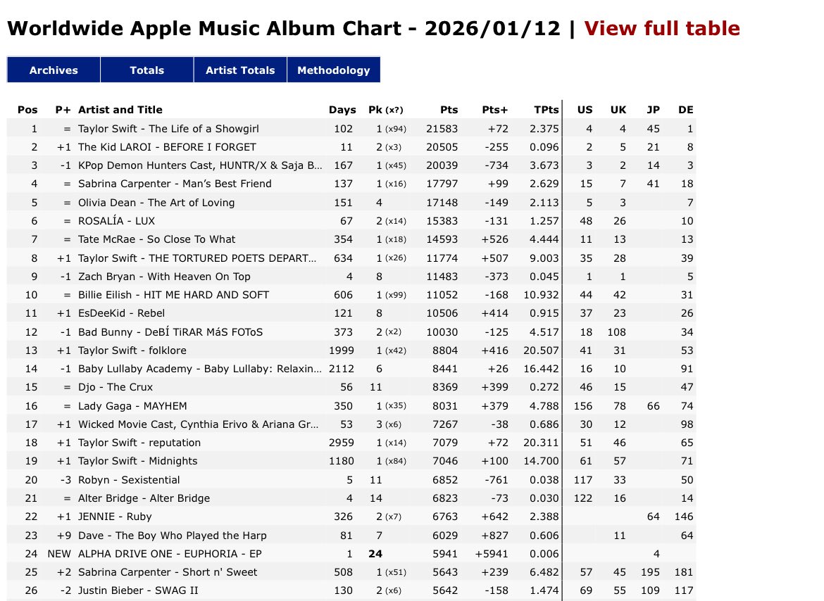 ald1_streams's tweet image. Ald1 “EUPHORIA” debuts at #24 on Worldwide Apple Music Album chart
Congratulations @ALD1_official 🎉

#ALPHADRIVEONE  #ALD1