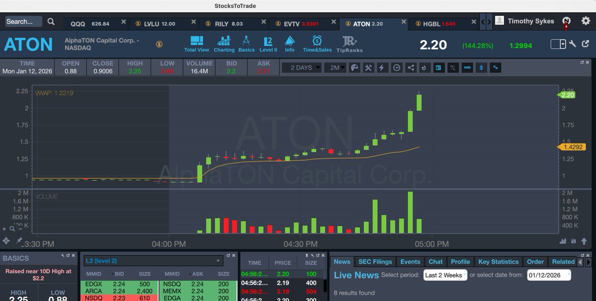 timothysykes's tweet image. WOOOOOOOOOHOO $ATON 2.20 NEARLY A DOUBLE FROM WHEN WE FIRST STARTED WATCHING IT ON THE tim.ly/sykeschallenge WEBINAR, $EVTV PART 2, CONGRATS TO POINTS AND HMALIK IN CHAT WHO NAILED IT EARLYYYYY IN THE LOW 1S!!!!