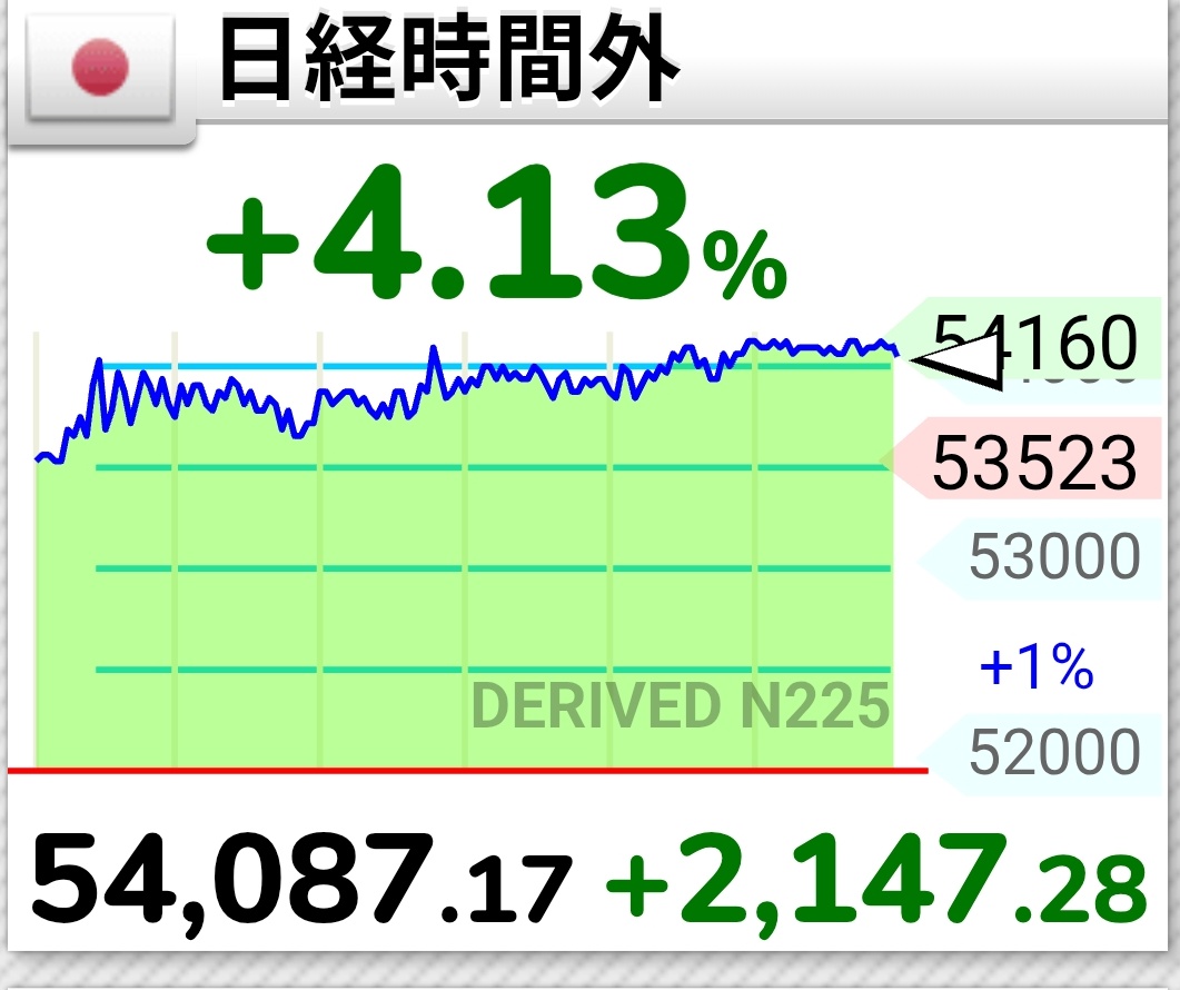 日経平均先物+2000円超えで54000円を超えてる！日経平均最高値更新間違いなし📈 #日経平均株価