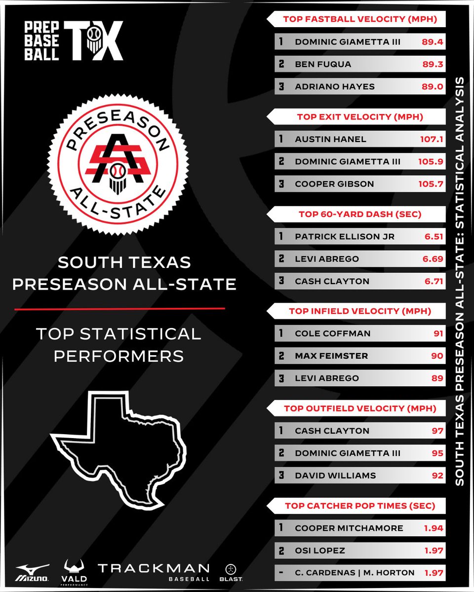 PrepBaseball_TX's tweet image. 𝐒𝐨𝐮𝐭𝐡 𝐓𝐞𝐱𝐚𝐬 𝐏𝐫𝐞𝐬𝐞𝐚𝐬𝐨𝐧 𝐀𝐥𝐥-𝐒𝐭𝐚𝐭𝐞: 𝐒𝐭𝐚𝐭𝐢𝐬𝐭𝐢𝐜𝐚𝐥 𝐀𝐧𝐚𝐥𝐲𝐬𝐢𝐬 📈

With the help of our partners, we were able to fully breakdown the data from the South Texas Preseason All-State.  A full statistical analysis, found within 👇

🔗:…