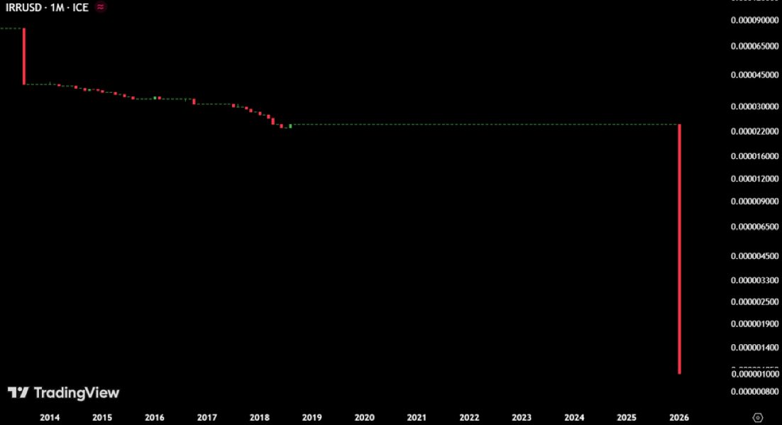 BitsollX's tweet photo. Wow iranian currency drop value to zero https://t.co/ojXQTJm9c3