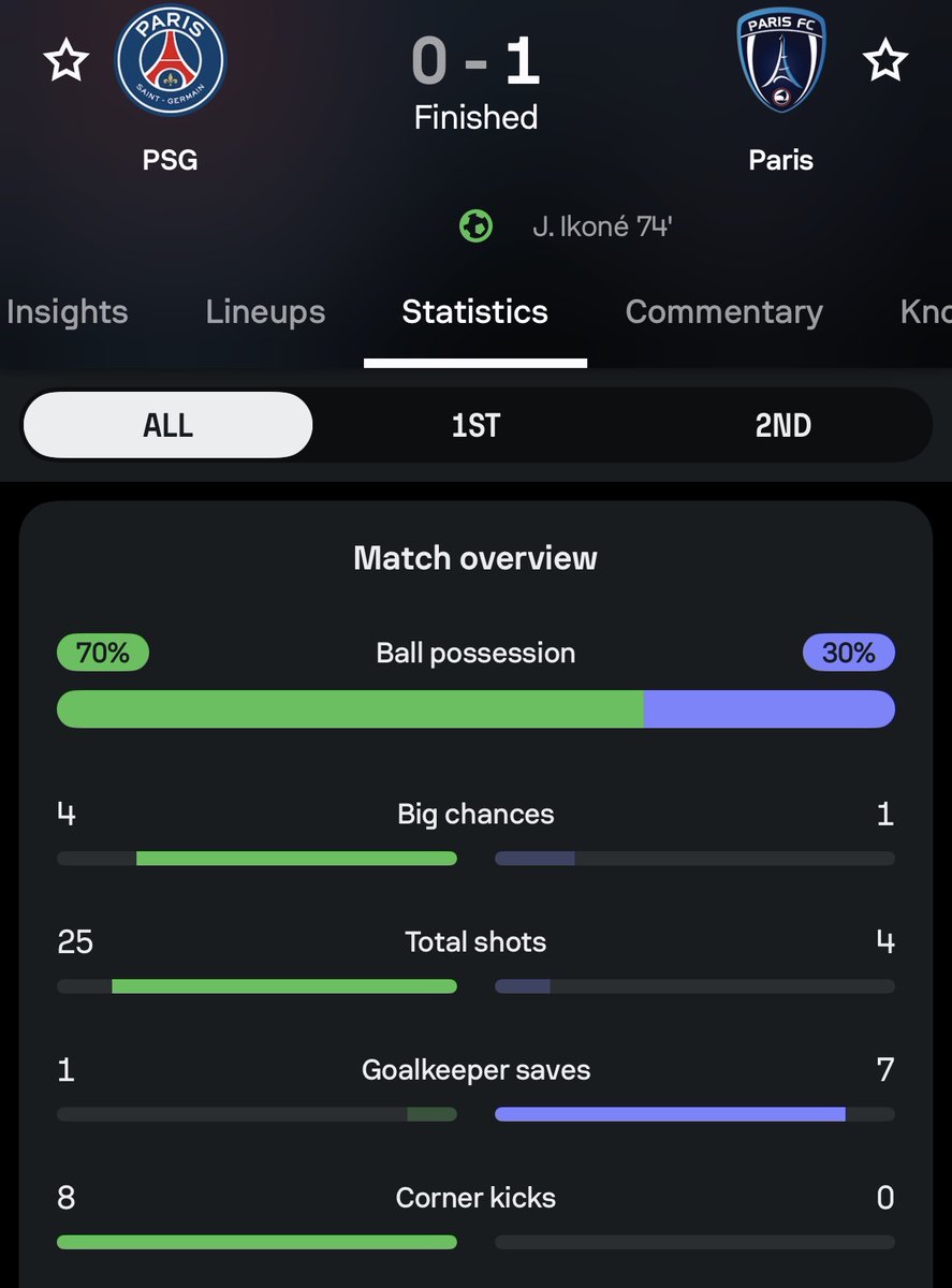 PSG vs. Paris FC stats. 

PSG dominated and still lost the game. 😳