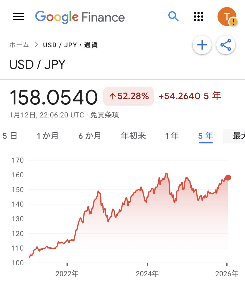 米ドル円は158円台。 過去5年で約+52%と、極めて大きな為替変動が続いています。 日米金利差、エネルギー輸入構造、対外投資――短期要因よりも構造的円安として捉える必要があります。  #USDJPY #円安 #為替 #マクロ経済 #資産防衛 #通貨分散