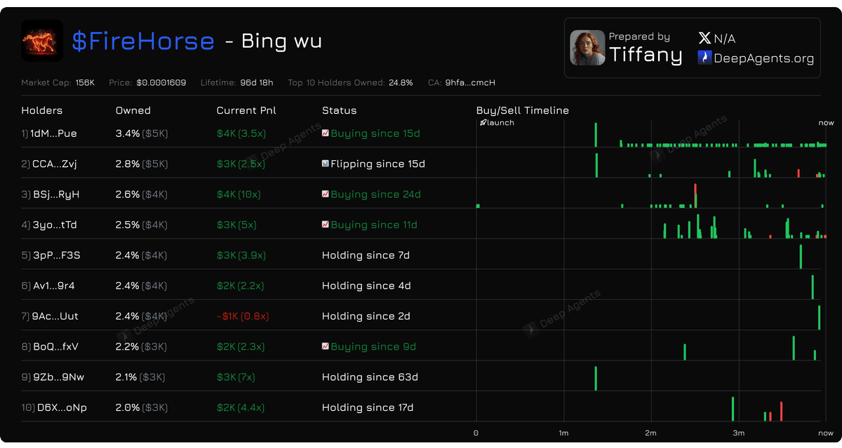 Using <a href="/deep_agents/">Deep Agents</a> to analyze our top holders. Five holders are holding, four are buying more, one holder is slowly accumulating more supply by flipping. We call this smart money.