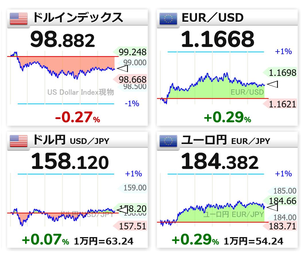 7:15 🇺🇸📉ドル指数 98.882 🇪🇺📈EUR／USD 1.1668 🇺🇸⬜ドル円 158.120 🇪🇺📈ユーロ円  184.382 #usdjpy #eurusd #eurjpy
