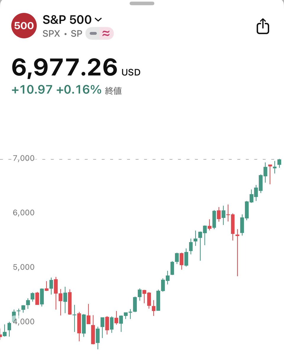 ガチで全資産ATHしてるな。 ビットコイン以外😁