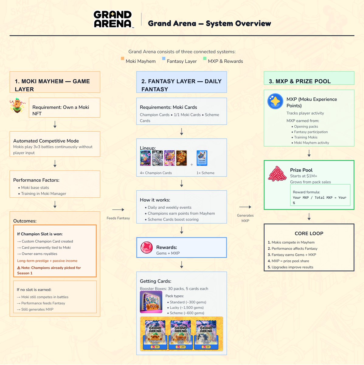 Grand Arena explained !

A lot of people are confused about how everything connects.
This shows:
• How Moki Mayhem works ?
• How Fantasy lineups score points ?
• How mXP ties everything together ?
• Where rewards come from ?
<a href="/Moku_HQ/">Moku✨</a> #GrandArena