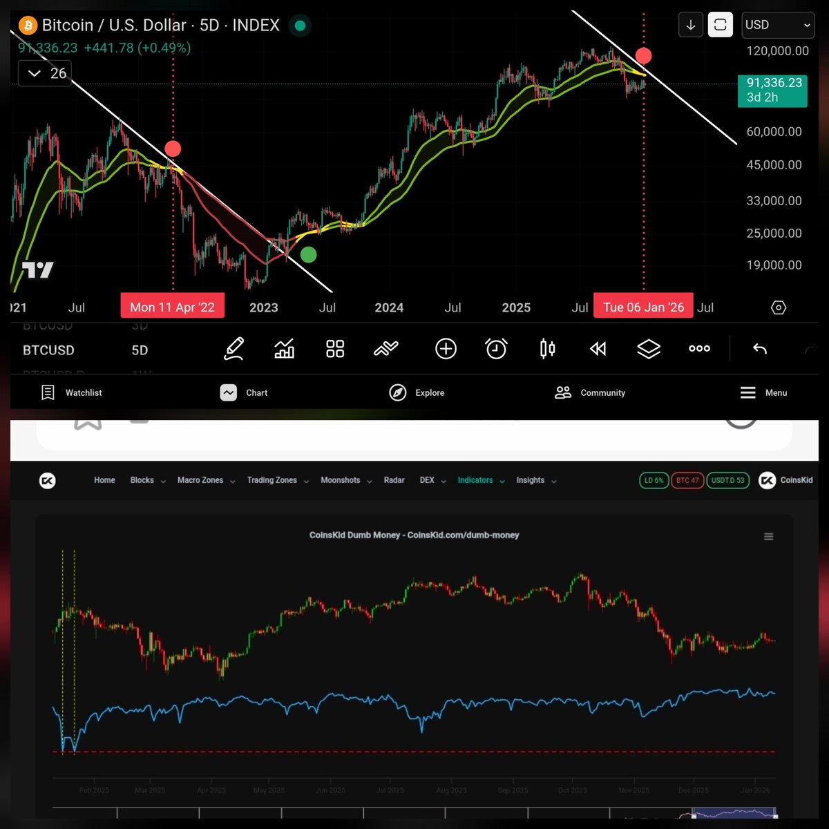 ⚠️We have a confirmed red sell dot on the 5 day #CoinskidRibbon. 

Historically we do see $btc come back up into the ribbon to confirm the resistance before a sweep of the local low, I think we see this play out over the next few weeks.

Anyone tuning into the updates in 2022, I