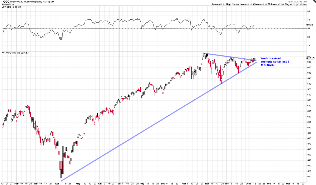 $QQQ

Just doesn't feel breakout-y enough for me, yet.

Need a stronger thrust higher bulls.

Otherwise bears gonna say, enough is enough, breach that long trendline ish lower.