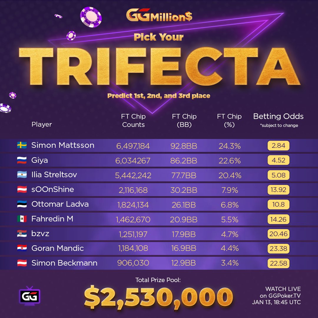 GGPoker's tweet image. 🚨 GGMillion$ TRIFECTA Returns 🚨 

It's a HUGE one this week, with $2,530,000 in the prize pool, and @YoHViral in the commentary booth 🎙️. 

If you nail the finishing 1-2-3, you’ll win a $150 WSOP Express Step 4 ticket - your fast track toward WSOP Events. All the stats, betting…