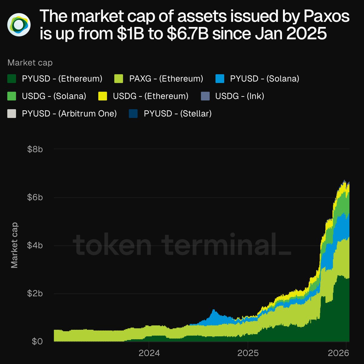 Most under-the-radar crypto business in 2025: @Paxos. The market cap of  assets issued by Paxos is up from $1B to $6.7B since Jan 2025. A chart to  follow 👇