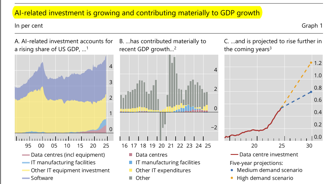 Investment share of GDP