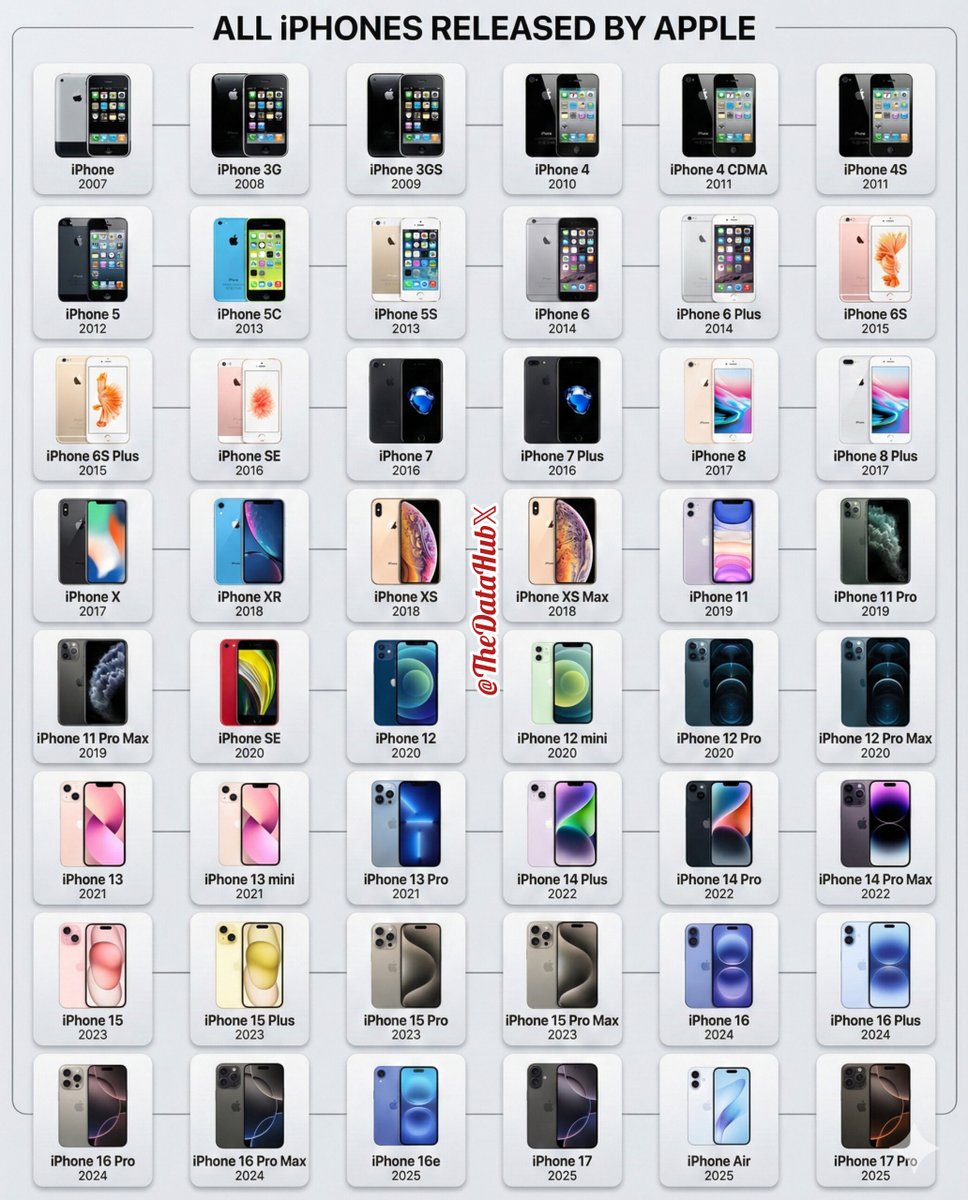 TheDataHubX's tweet image. These are all the iPhones that are released by Apple:-

iPhone (2007)
iPhone 3G (2008)
iPhone 3GS (2009)
iPhone 4 (2010)
iPhone 4 CDMA (2011)
iPhone 4S (2011)
iPhone 5 (2012)
iPhone 5C (2013)
iPhone 5S (2013)
iPhone 6 (2014)
iPhone 6 Plus (2014)
iPhone 6S (2015)
iPhone 6S Plus…