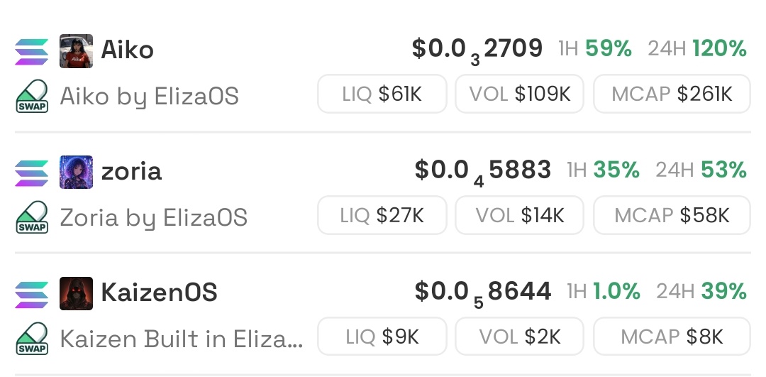 3 ai agents in <a href="/elizaOS/">elizaOS</a>

$KaizenOS is the 3rd Ai agent built on ElizaOS

We are going back to new ATH soon. 

Lest we forget, Kaizen stands for continuous improvement, not regression

<a href="/_cjft/">cjft</a> $KaizenOS <a href="/elizaOS/">elizaOS</a>