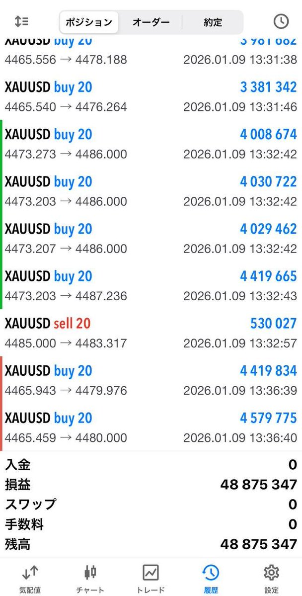雇用統計ロング一択先出しに
エントリー通知
乗れた人爆益おめでとう

""上一択""

言った通りでしょ

結果を見て行動するだけで200pips余裕で抜ける

見極め方を教えよう

【いいねブクマ】で保存必須

雇用統計の結果の確認から

非農業部門雇用者数
結果：+5.0万人
予想：+7.0万人

失業率
結果：4.