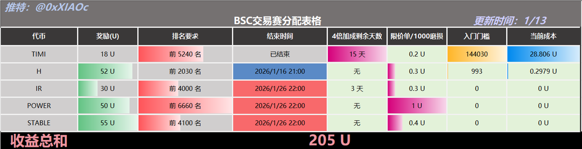 小C | 🔶BNB tweet media