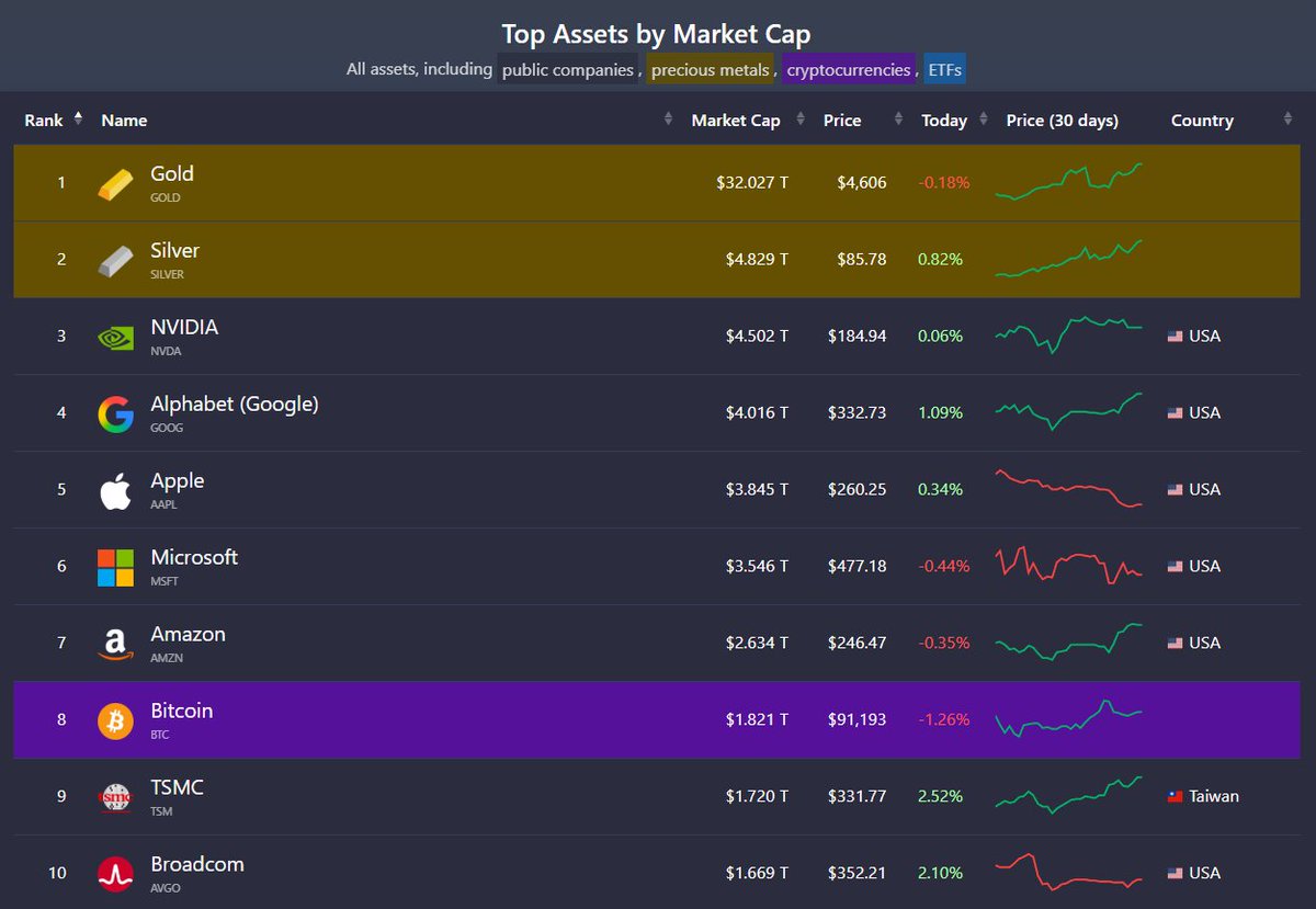 Silver is now the 2nd largest asset in the world. If bitcoin were to take  3rd place, it would currently need to reach ~$225,000 per $BTC.