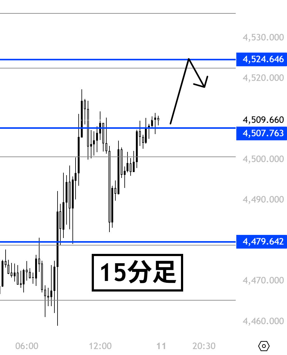GOLD更なる上昇の分水嶺

45000ドル再到達
朝から今日の相場を予想する。

まず、朝一から昼にかけてGOLDは4524を目指し上昇する予想
サポートライン4524

ただし、日足ではまだ重要ラインを完全に抜け切れていない
調整の下落に注意。

エントリーポイントは昼
フォロー「いいね」した人に共有する