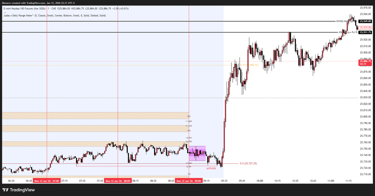 _chrislibese's tweet image. 7 am to 8 am sellside noted.
8 am to 9 am sellside noted.
Price swept and delivered to NWOG!