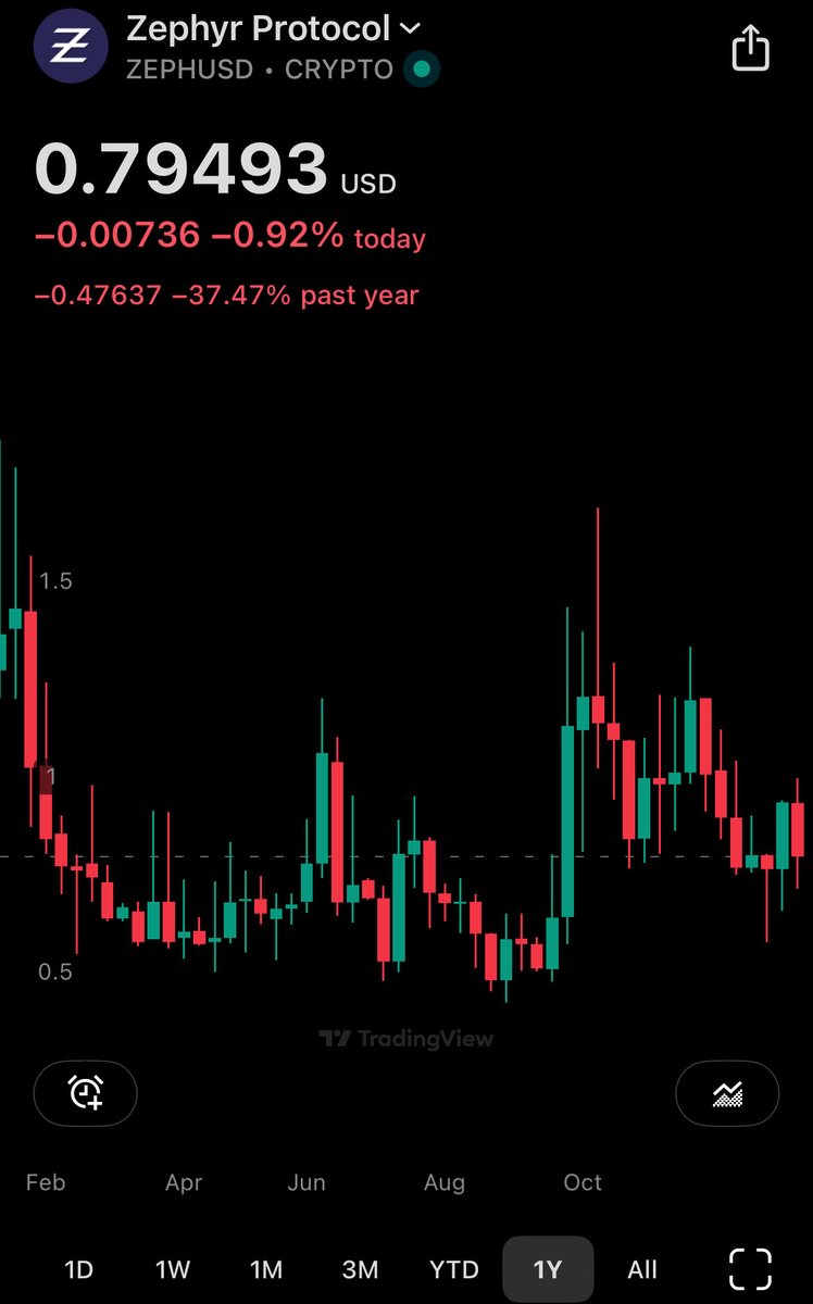 MultibaggerRsch's tweet photo. $ZEPH has the most promising private stablecoin. It’s built with $XMR tech. At $8 million market cap I believe this asset has the potential to hit $1 billion. https://t.co/YhJK0leBAK