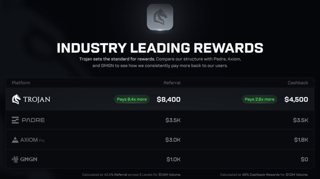 8haraoh's tweet image. I never cared enough to switch (shouldve switched to axiom from photon sooner) but this gap is too big  

been using their bot for as long as I’ve been on Solana &amp;amp; their team is goated

+ they’re giving away too much money on sign up im sure a lot of you broke ass niggas need it