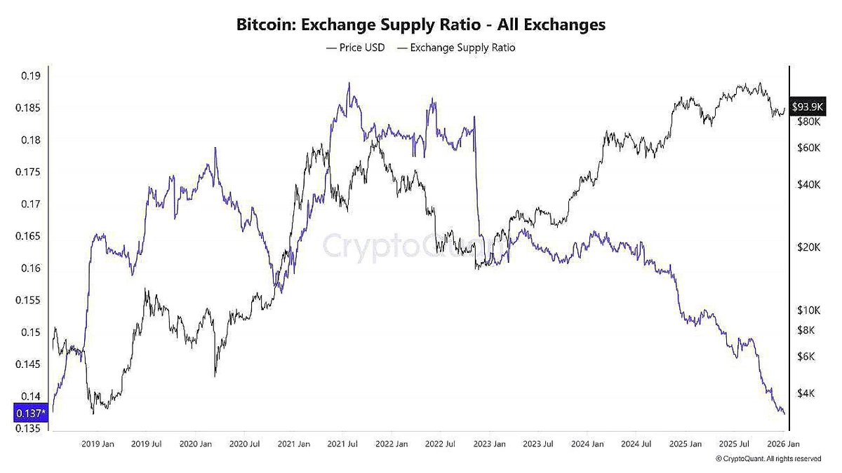 🚨 BITCOIN SUPPLY SHOCK 🚀 $BTC Exchange Supply Ratio hit ~0.137, the  lowest on this chart. From the ~0.19 peak, i.e. ~28% less BTC sitting on  exchanges. BTC is around $92K while