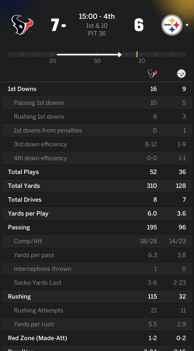 Classic Steelers playoff fail. Cannot show up when it counts. If Stroud doesn’t have 3 TOs it’s a rout.