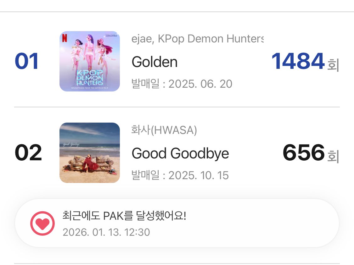 아이차트 PAK 집계 이후 최대 히트곡
골든 그리고 

굿굿바