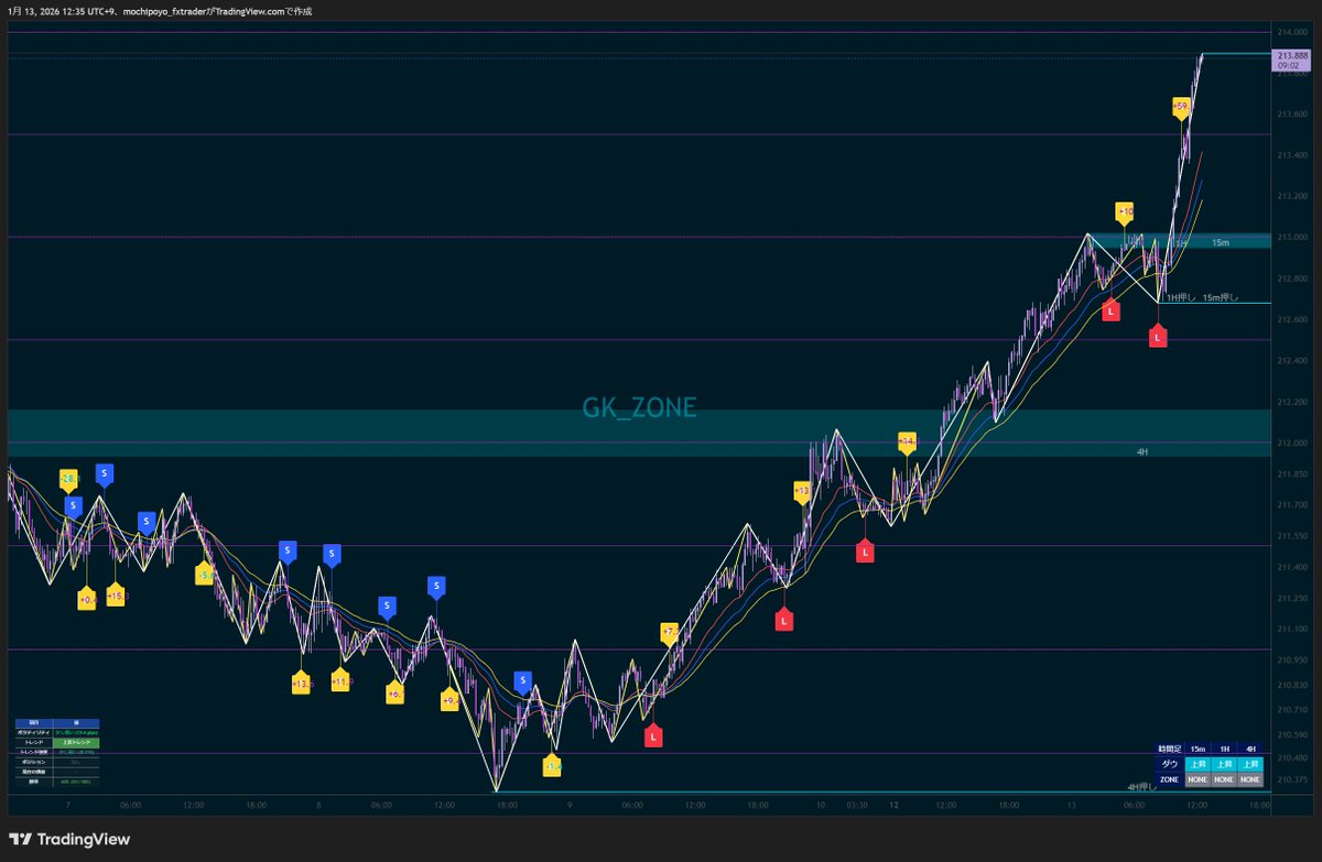 ポンド円の上昇エグイ 5～15分足無双してる 今年220円台いっちゃうかもね。  目先だと214突破したら214.5～215あたりまで上昇みておいて、反転材料が揃ったら売り狙う可能性あるかも。 #もちぽよアラート