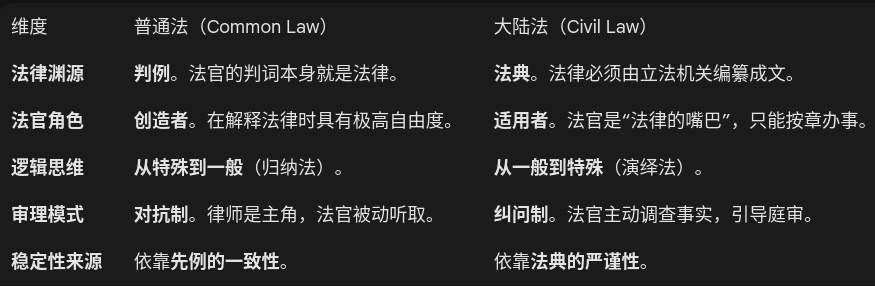 putty014's tweet image. 普通法（（Common Law）又称英美法系）起源于中世纪的英国，其核心灵魂在于**“法官造法”**。

判例法为主（Case Law）： 法律并非全部写在法典里，而是存在于过去法官的判决书中。法官在审理案件时，必须参考并遵循此前类似案件的判决。

遵循先例（Stare Decisis）：…