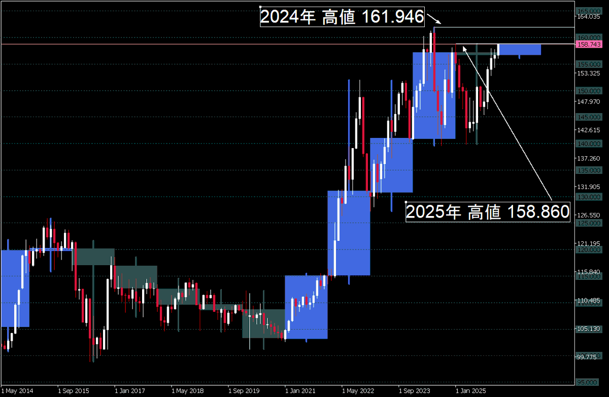 ドル円、年足チャート置いて置きますね。昨年2025年1月の高値に接近中！ ※チャートは月足です。12本MTFロウソク足表示で年 足換算。表示レートは業者により誤差があります。