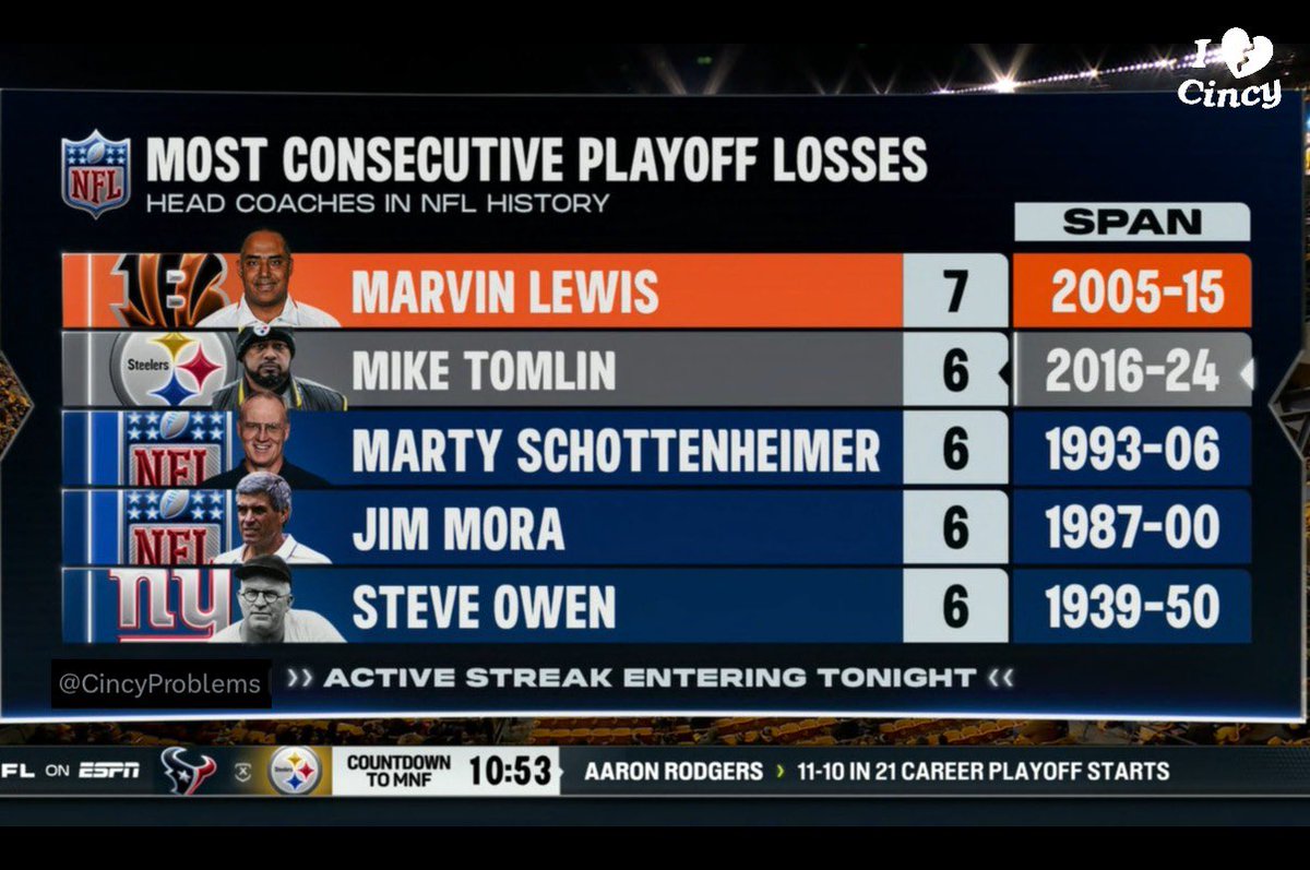 acegresh's tweet photo. @steelers Tomlin shooting for another record I see https://t.co/SrmeypCrct