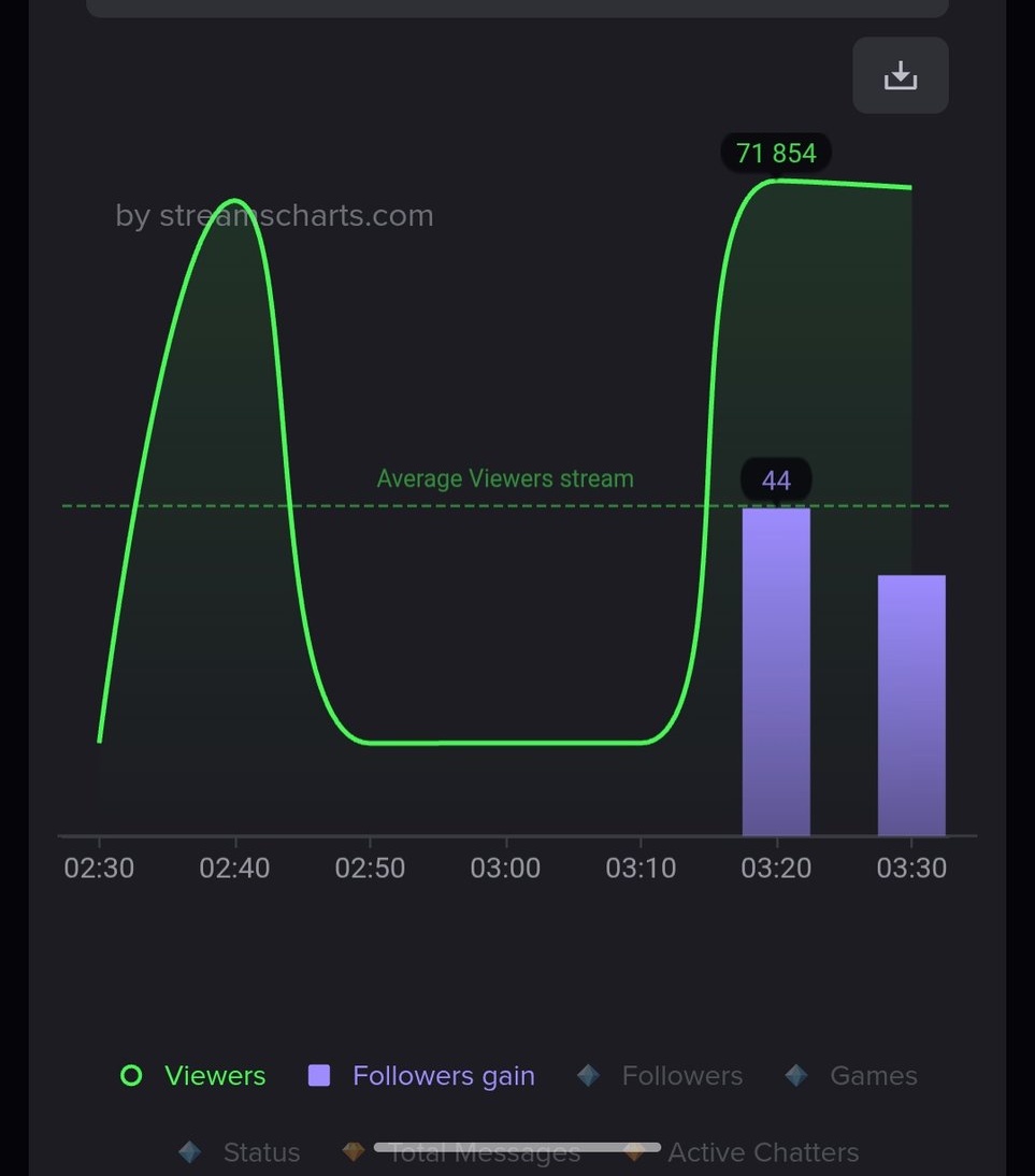 incognitoz444's tweet image. 🚨Persisten los bots en  @KickEspanol  pese a afirmar que el problema fue solucionado, usuarios denuncian que Westcol y streamers peruanos continúan metiendo bots en Kick, generando dudas sobre las medidas de la plataforma 🤖