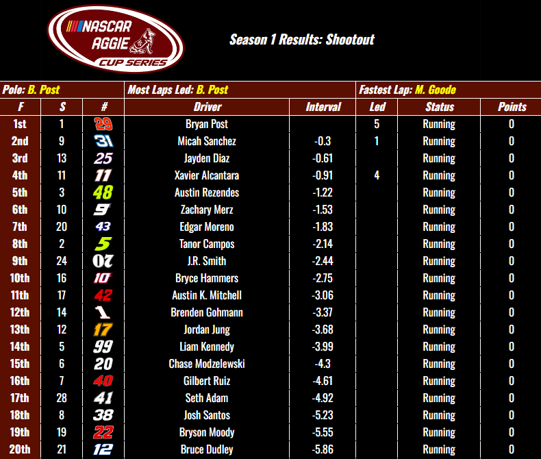 NACS_S1's tweet photo. Disappointing days for some, glory for others as RCR seemed unbeatable and Chevy dominated the day with 5 of the cars finishing in the top 5. We will see you for the next part of Speedweeks! https://t.co/qgJPAZLsJO