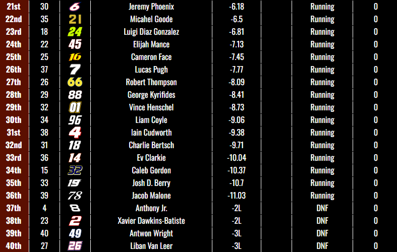 NACS_S1's tweet photo. Disappointing days for some, glory for others as RCR seemed unbeatable and Chevy dominated the day with 5 of the cars finishing in the top 5. We will see you for the next part of Speedweeks! https://t.co/qgJPAZLsJO
