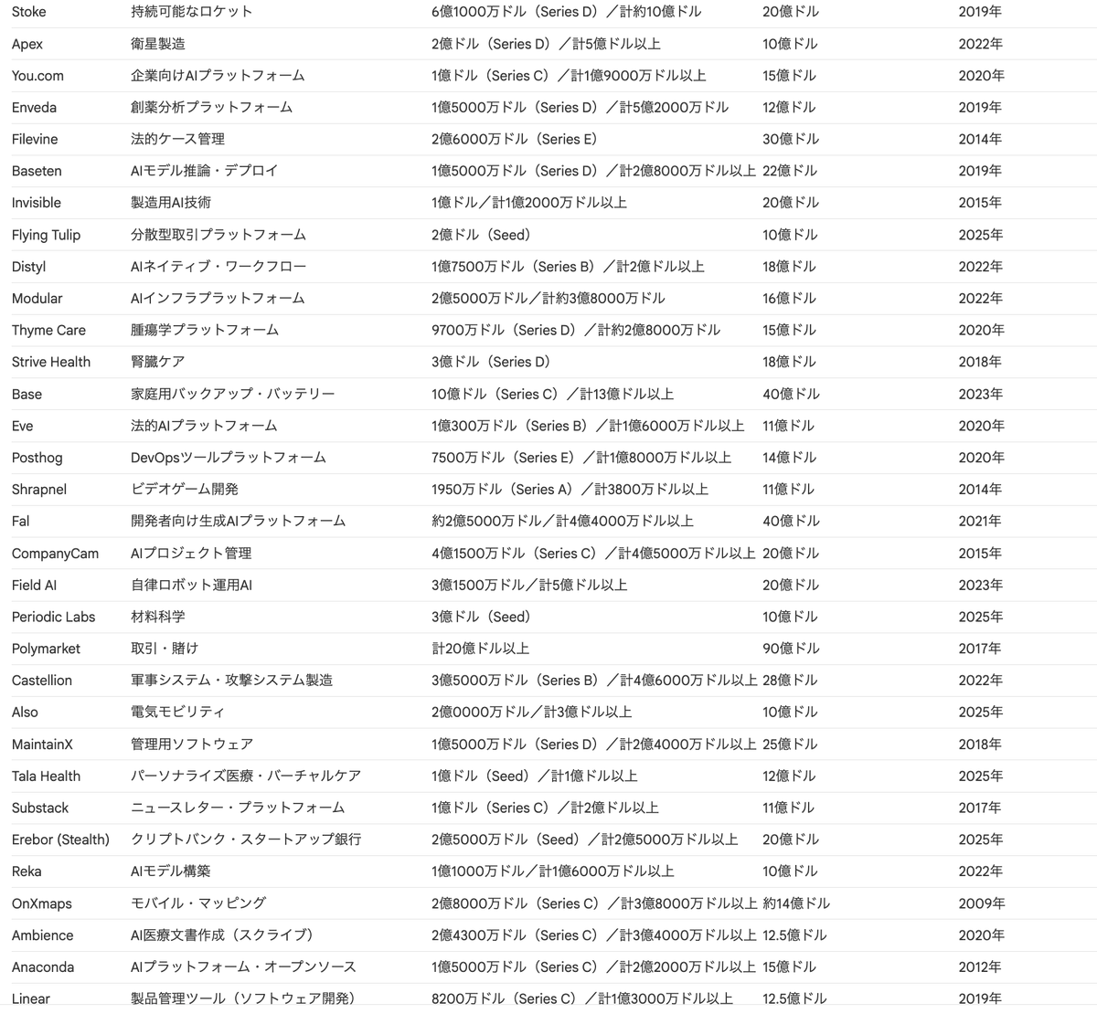 2025年に企業価値10億ドルを超える「ユニコーン」になった100社以上の企業一覧  大半がAI関連企業で占められていて、他には宇宙開発やブロックチェーン、持続可能なエネルギーなど、独自の革新技術を持つ企業が急成長を遂げた